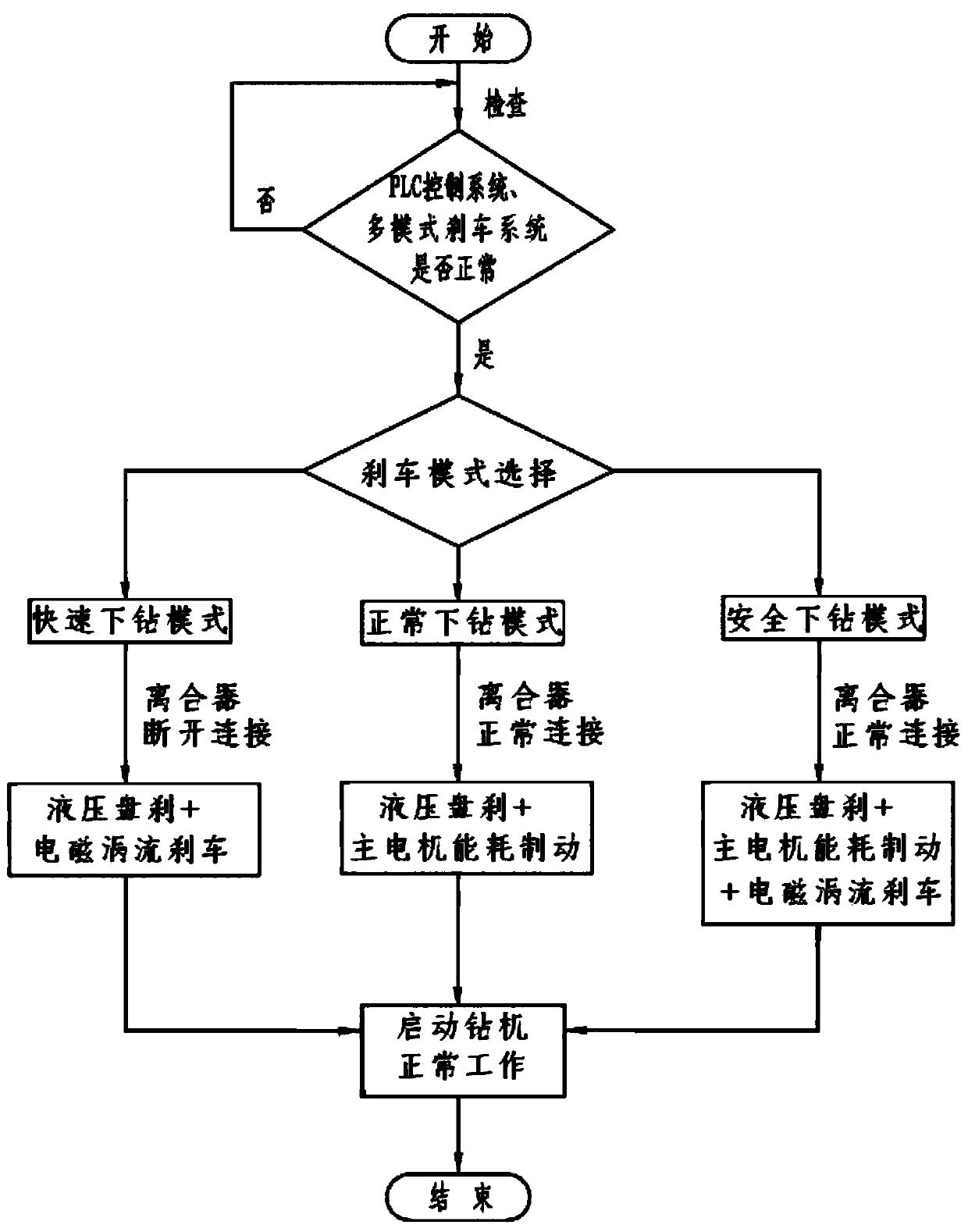 A high-efficiency compound braking mode AC variable frequency winch and its lowering control method