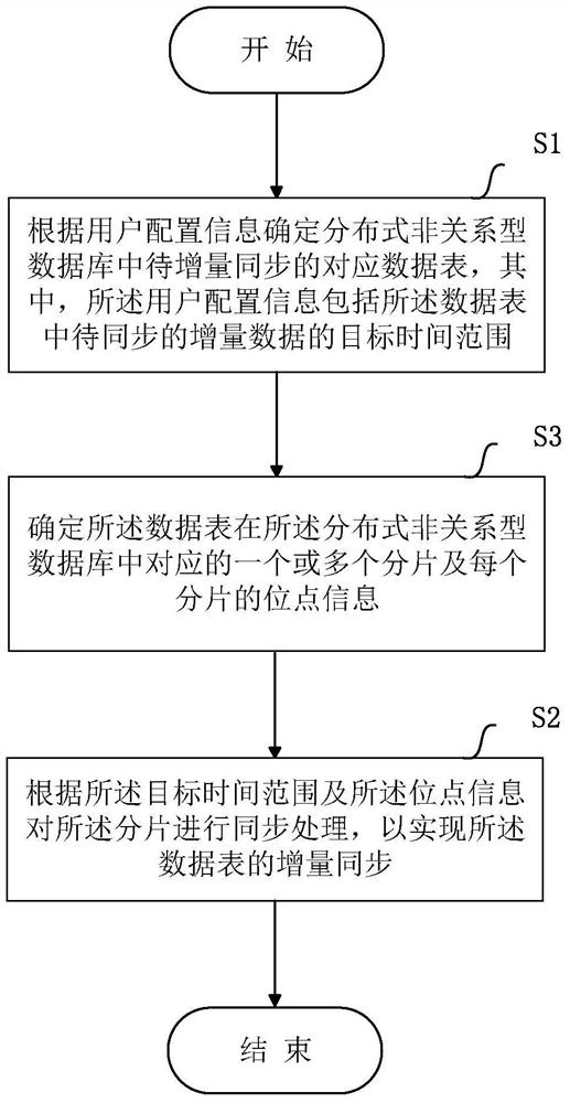 Method and device for synchronizing incremental data in a distributed non-relational database