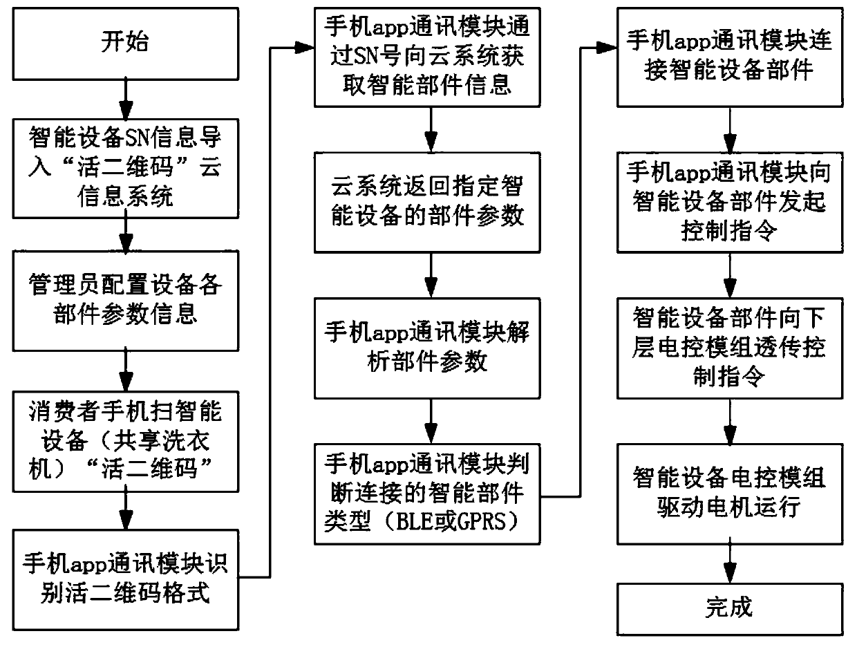 Universal dynamic configuration system and method for two-dimensional code of industrial equipment body