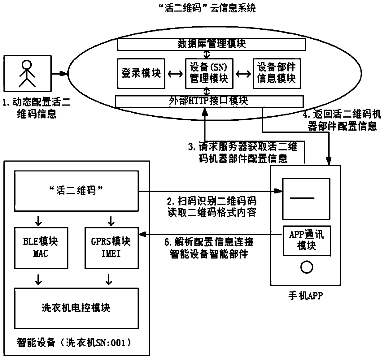 Universal dynamic configuration system and method for two-dimensional code of industrial equipment body