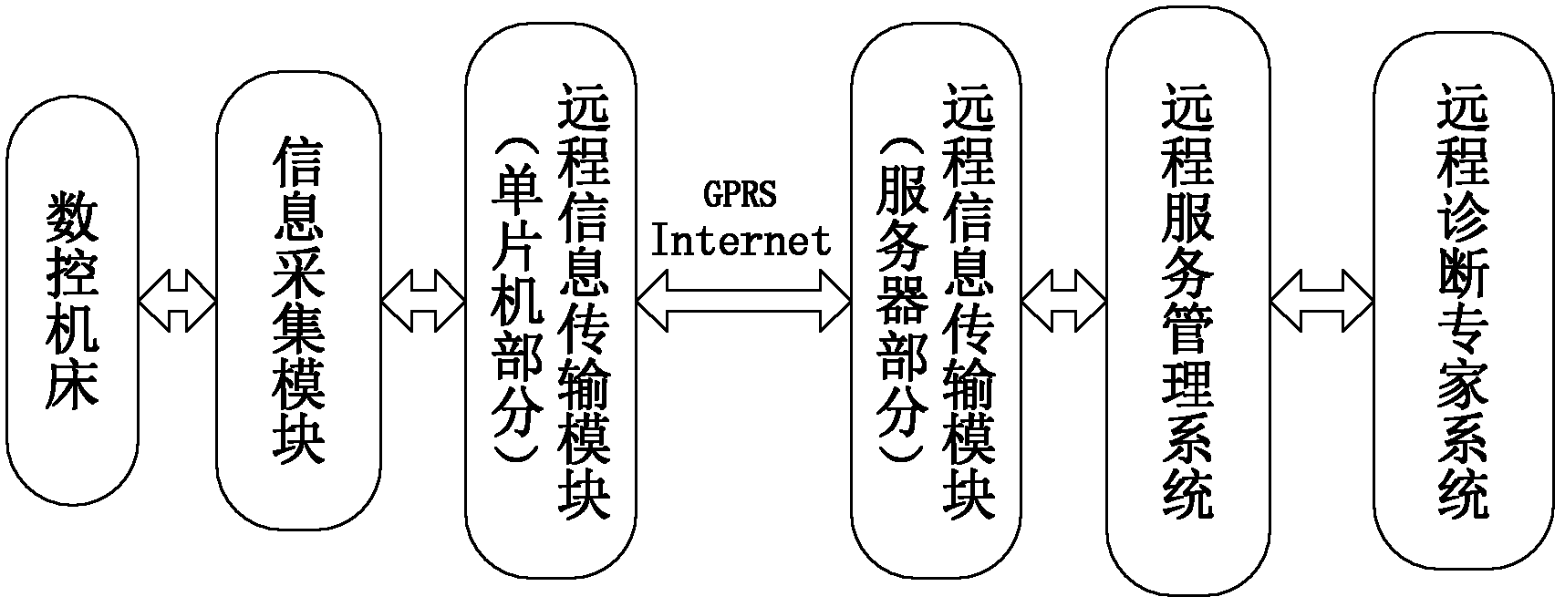 Remote monitoring and fault diagnosis system for numerical control machine tool