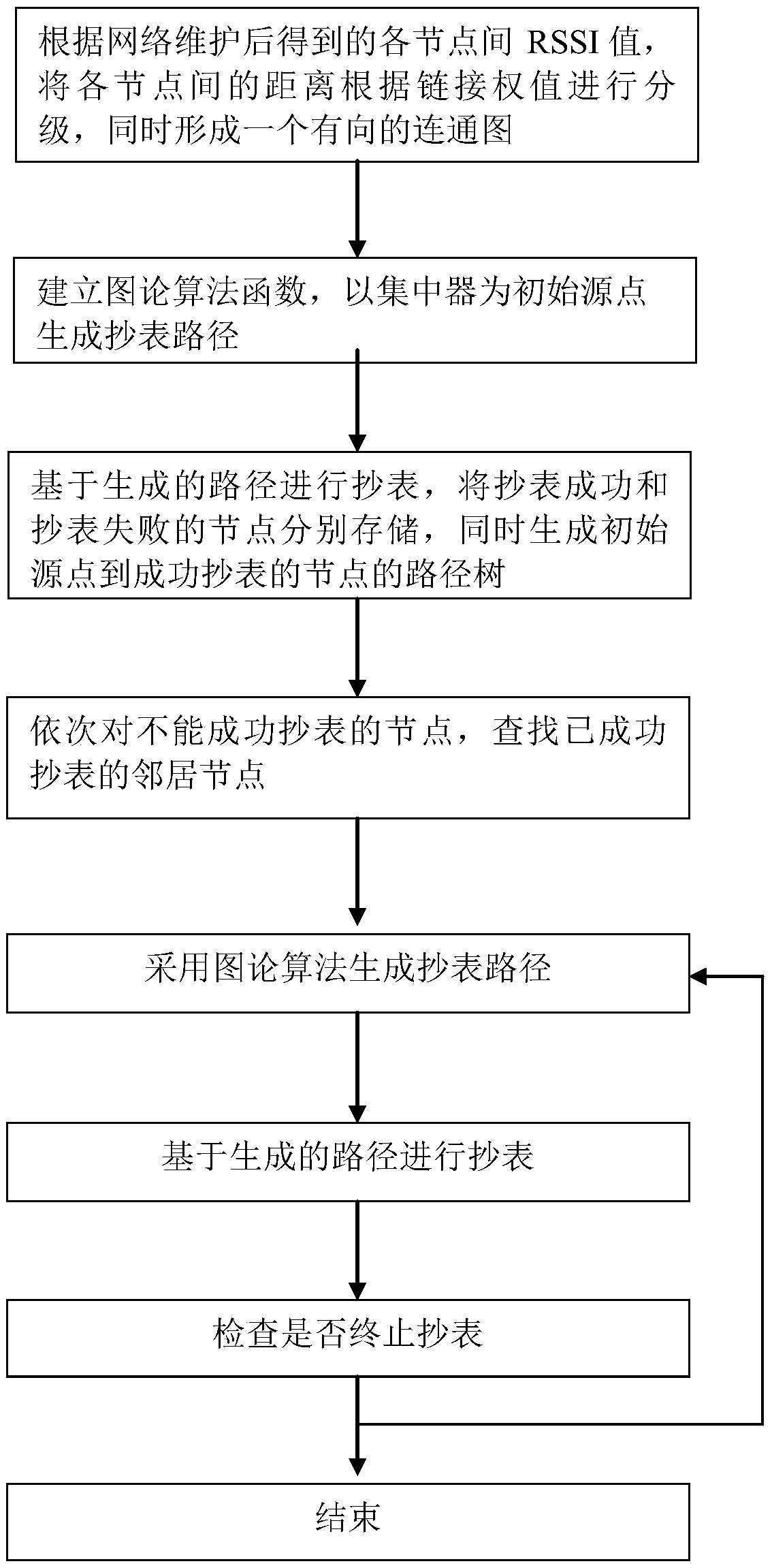 Meter reading method capable of automatically adjusting meter reading path