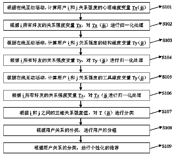 Online user relation measurement and classification method based on three-dimensional relation strength model