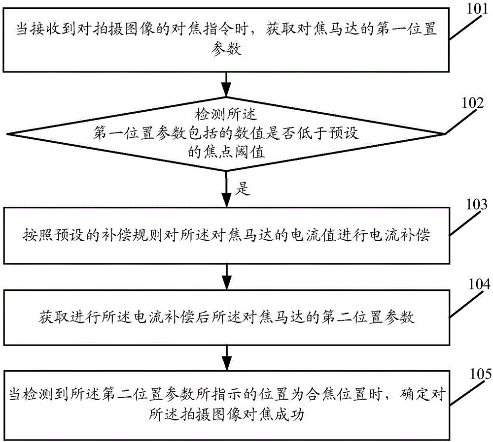 Focusing method and device and mobile terminal