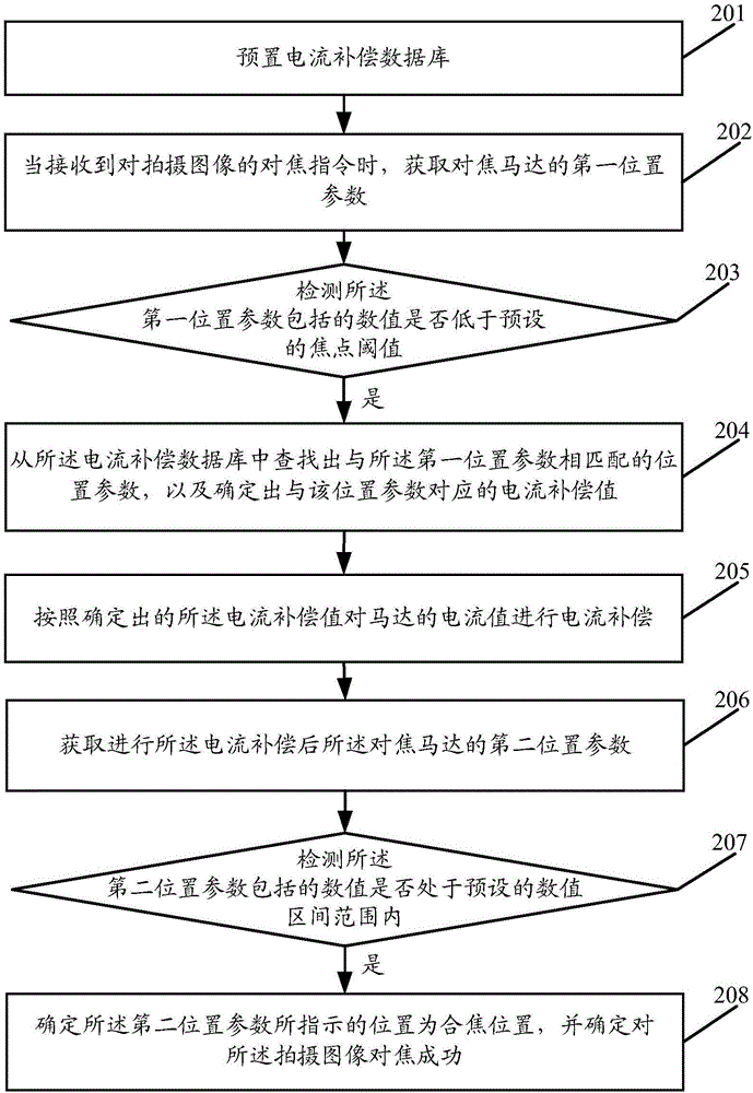 Focusing method and device and mobile terminal