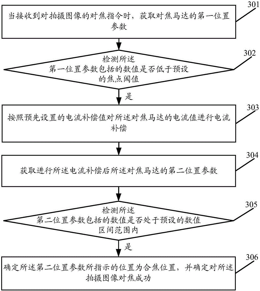 Focusing method and device and mobile terminal