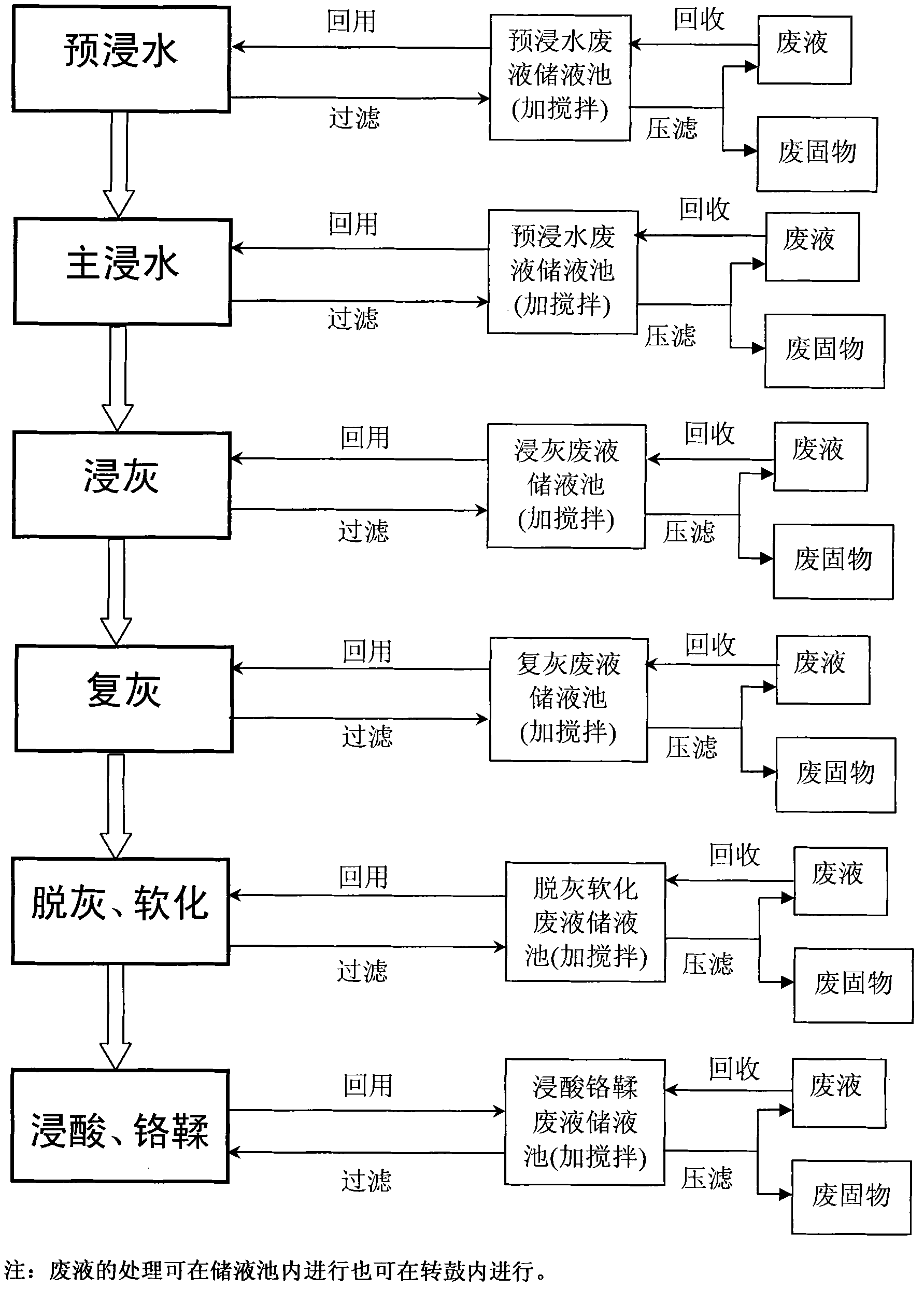 Novel process for recycling waste leather-making liquid step by step