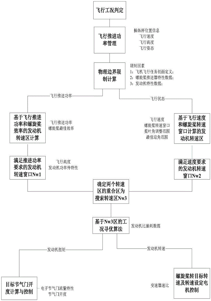 Aircraft piston engine load coordinating and controlling method