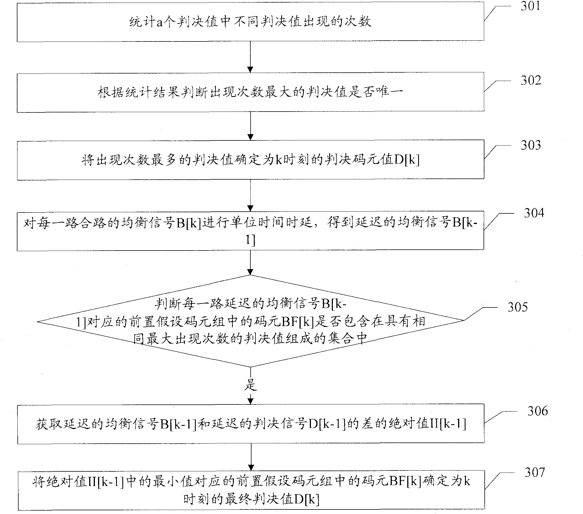 Signal decision method and device