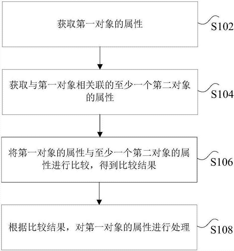 Object attribute processing method and device, storage medium and processor