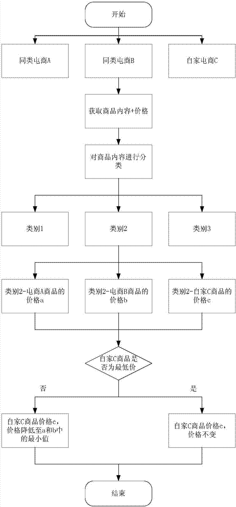 Object attribute processing method and device, storage medium and processor