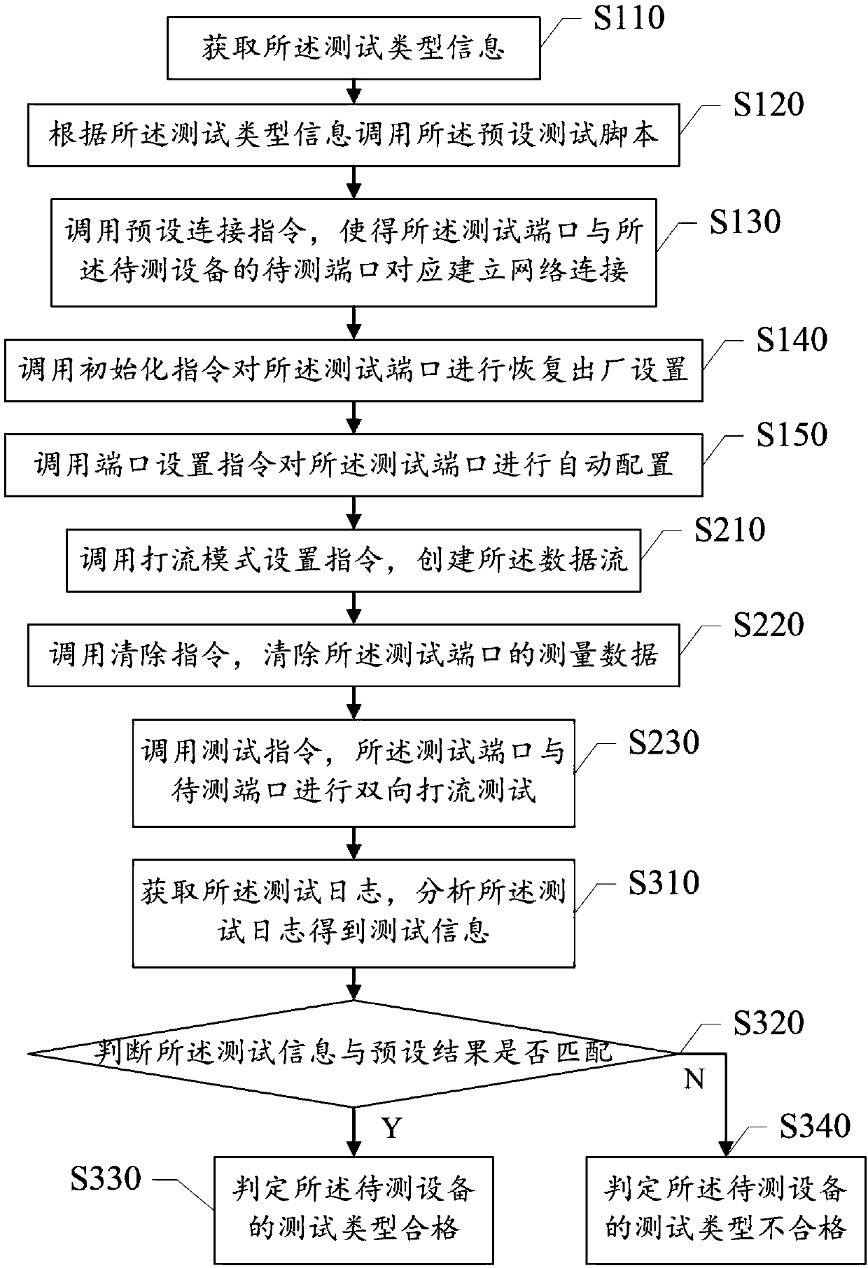 Automatic testing method, device and system for equipment to be tested