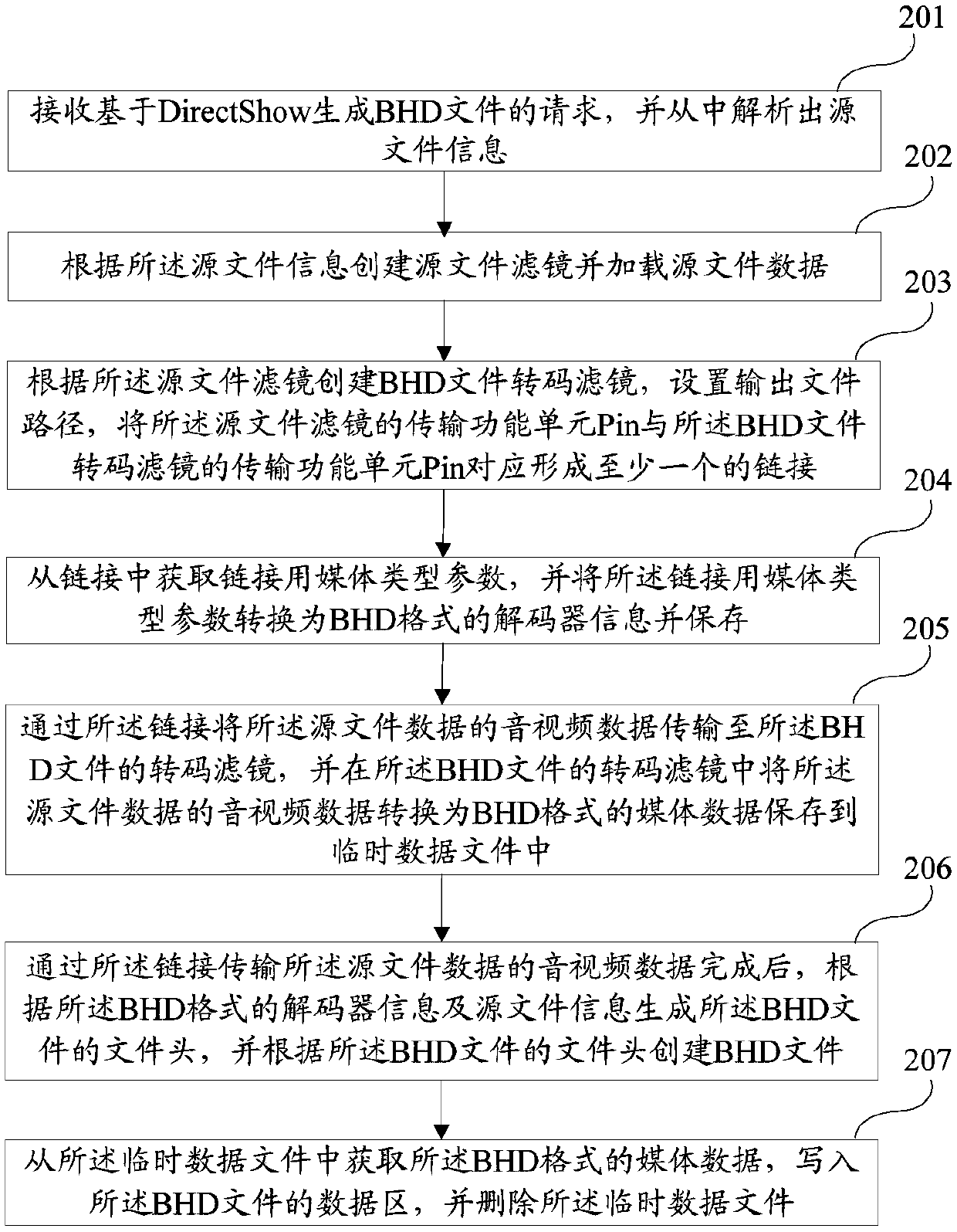 Method and system for generating bhd files based on directshow