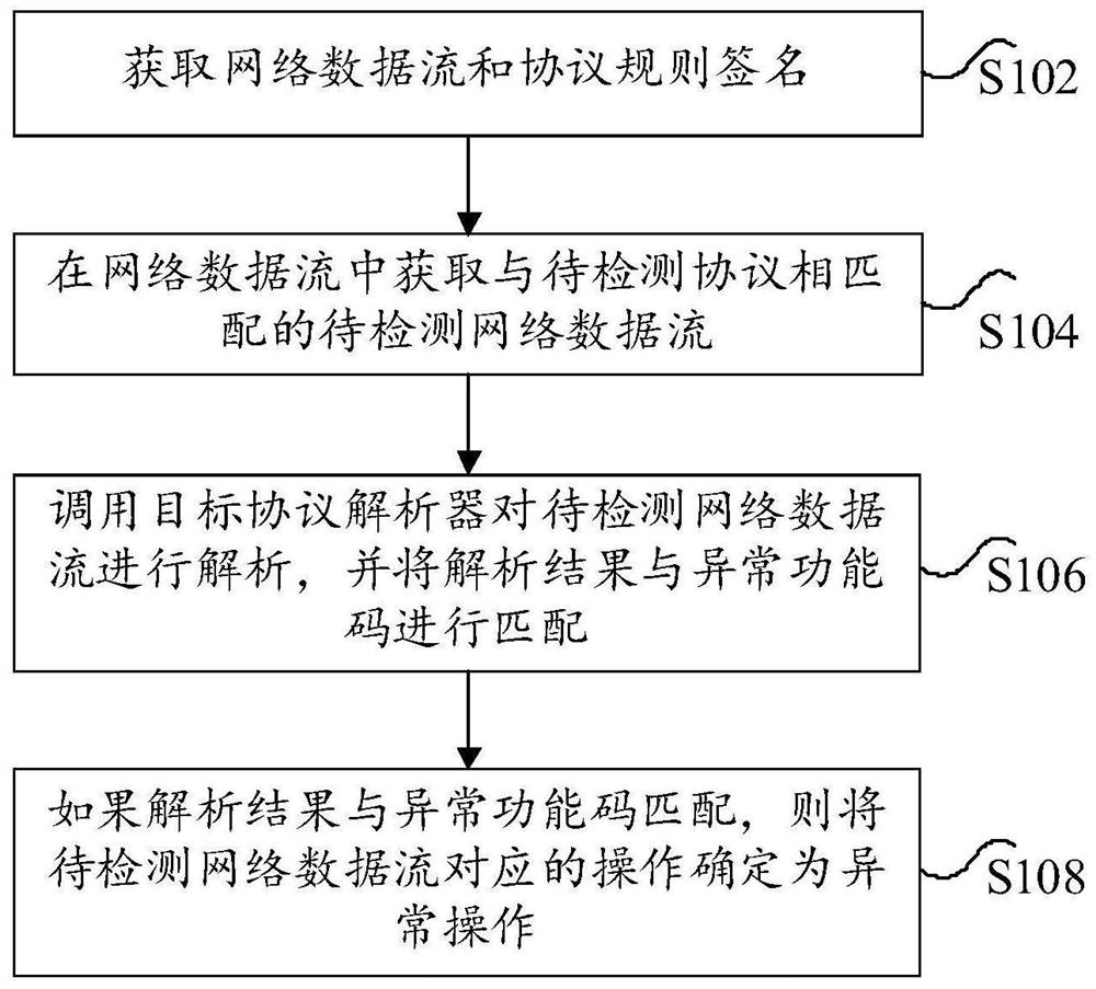 Abnormal operation detection method and device and electronic equipment