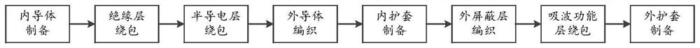 Low-noise high-shielding fA-level current signal cable for radiation environment and manufacturing process