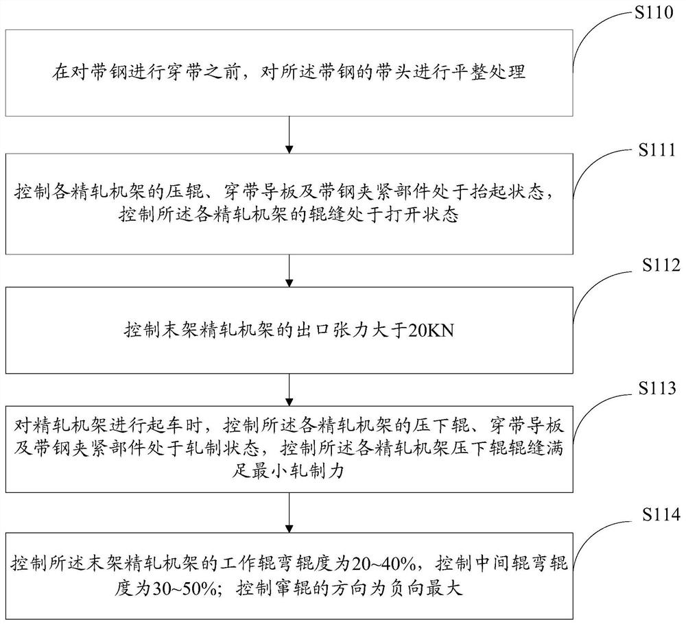 Method and device for controlling belt threading