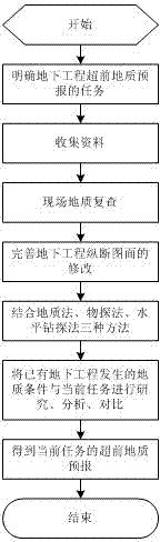 Advanced geological prediction method for underground engineering