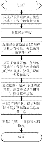 Advanced geological prediction method for underground engineering