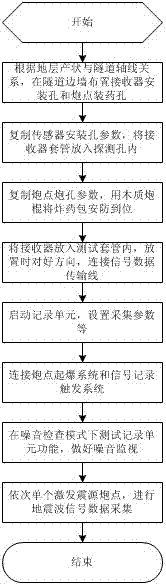 Advanced geological prediction method for underground engineering