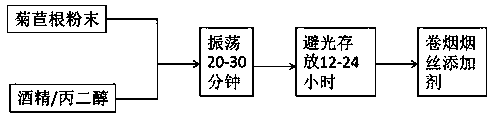 Coffee-flavor heating-incombustible cigarette sheet additive and preparation method and use thereof