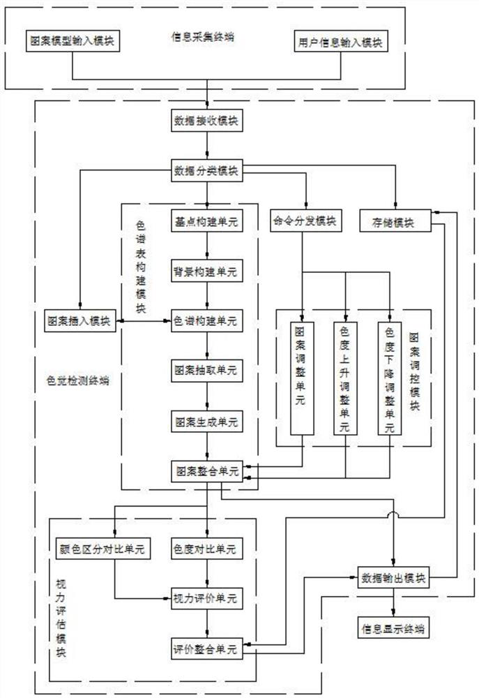 System for quantitatively detecting color vision perception and identification capability and use method thereof