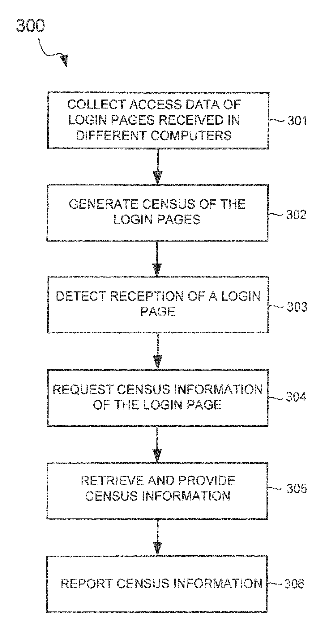 Phishing detection by login page census