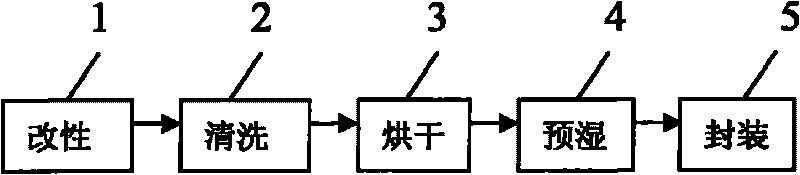 Pre-wetted modified dust-free cleaning cloth and making method thereof