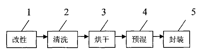 Pre-wetted modified dust-free cleaning cloth and making method thereof