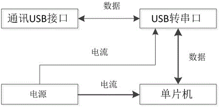 Softdog device and secondary authorization management method based on softdog