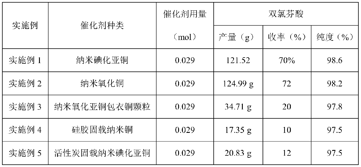 Preparation method of diclofenac