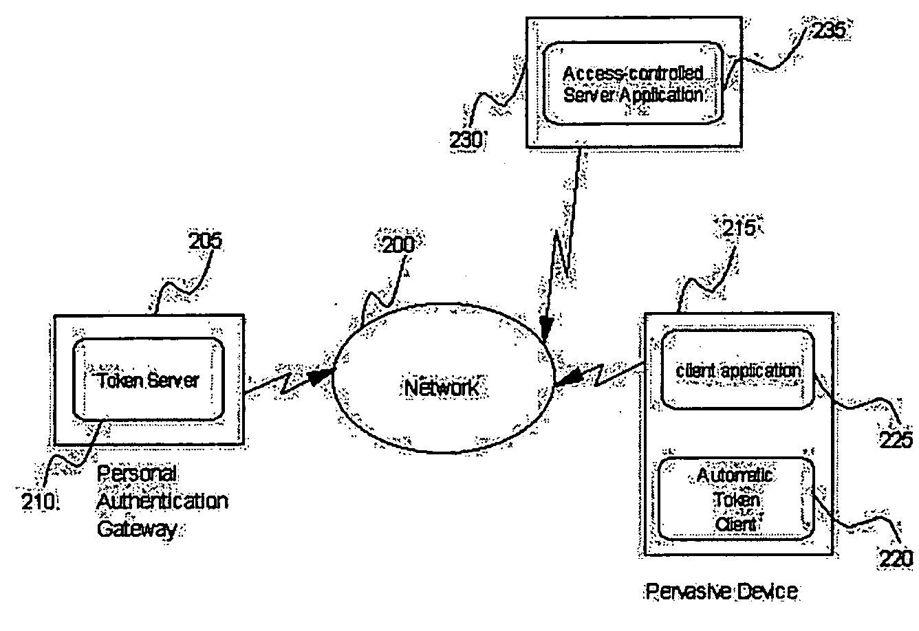 Method and apparatus for pervasive authentication domains