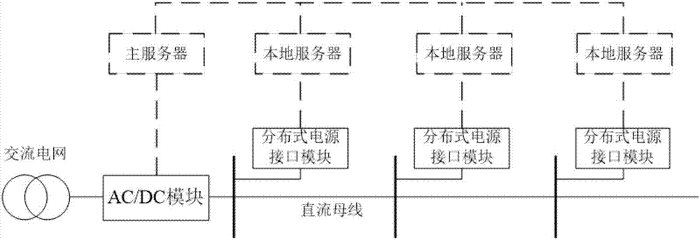 Direct-current power distribution network bus voltage control system and control method thereof