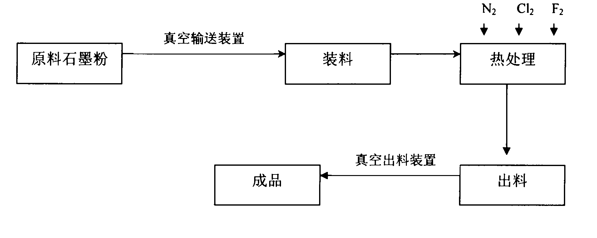 Process and equipment for producing graphite dust