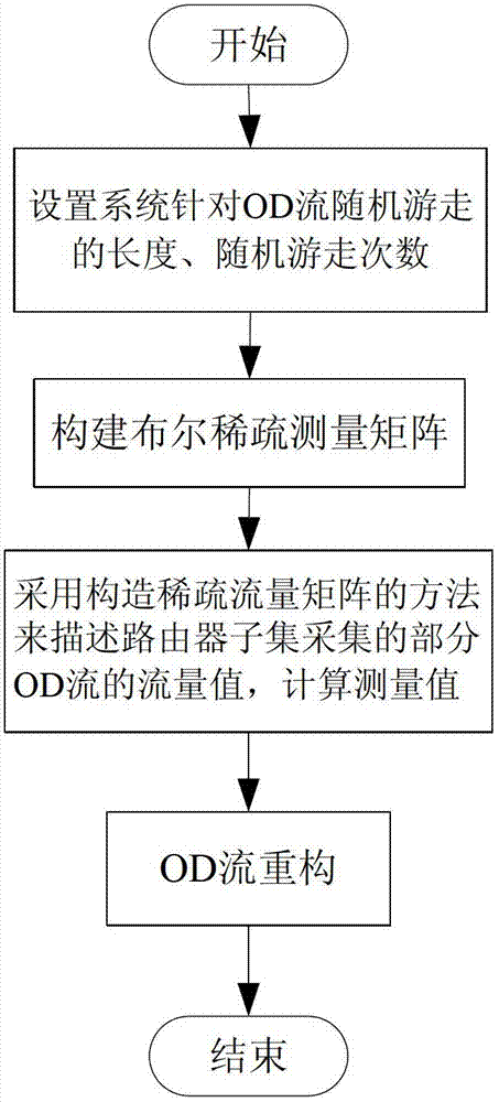 End-to-end network flow reconstruction method based on compression sensing in dynamic network