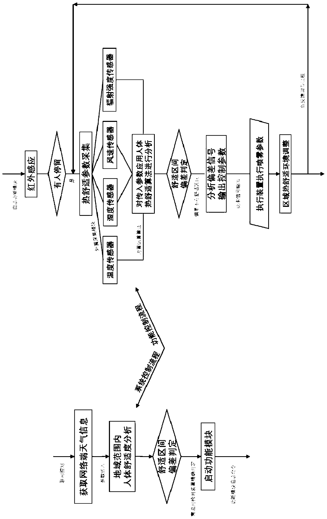 Method for automatically controlling outdoor mist cooling based on outdoor environment human thermal sensation