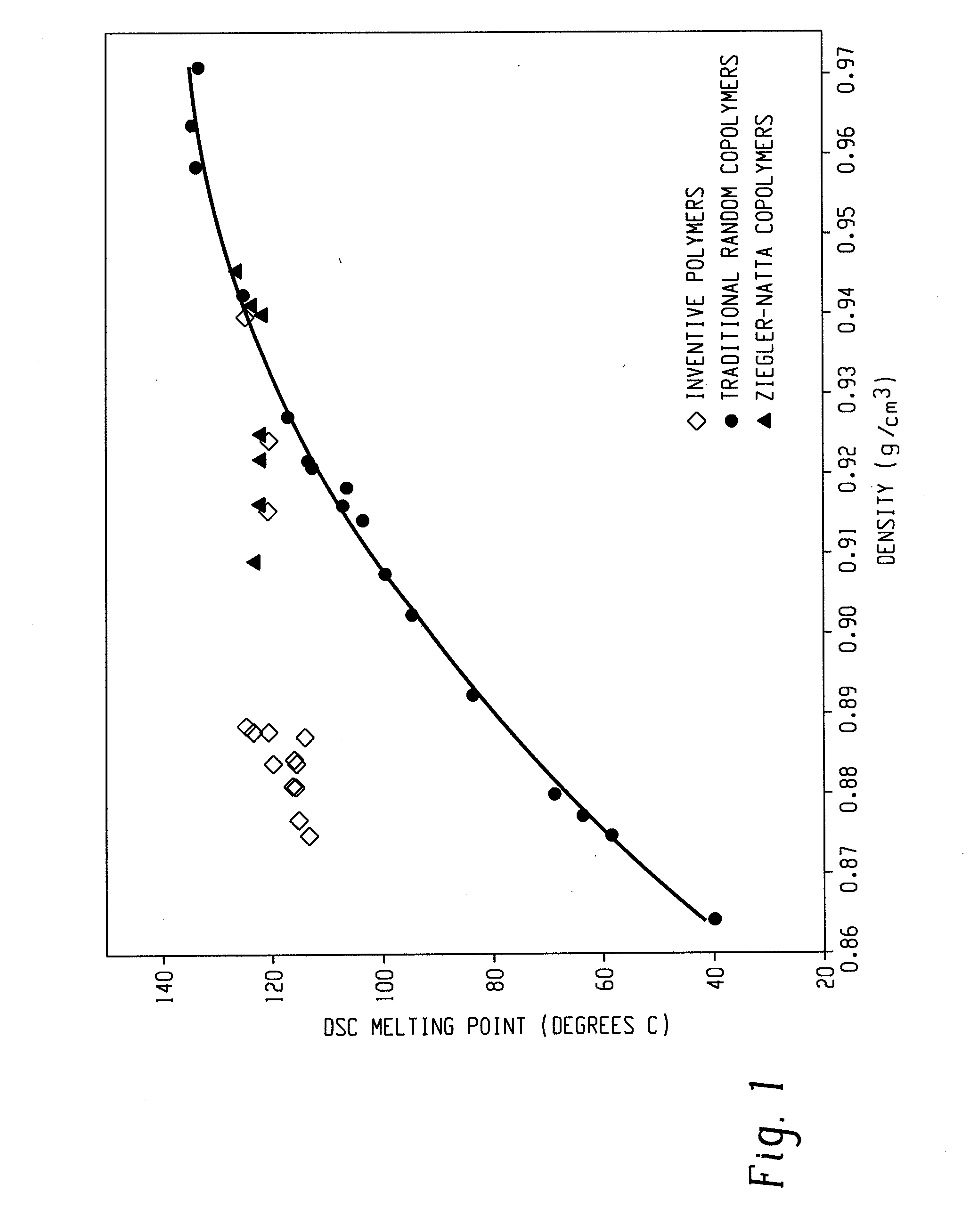 Fibers Made From Copolymers of Ethylene/A-Olefins