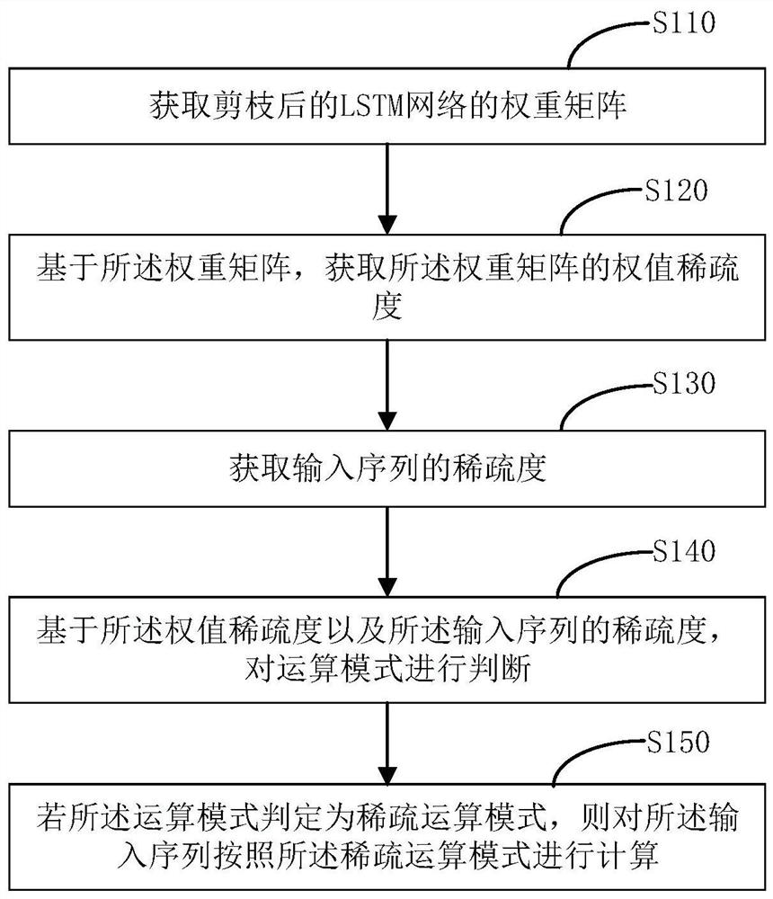 LSTM model optimization method, accelerator, device and medium