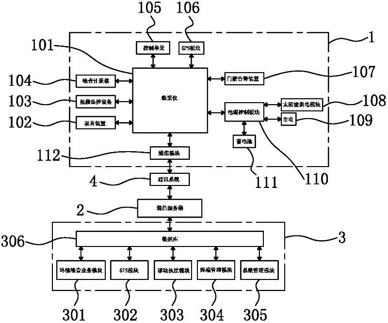 Intelligent supervision and management system for environmental noise sources