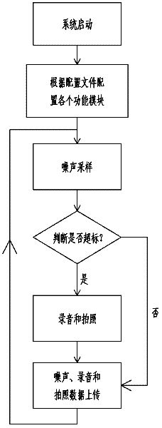 Intelligent supervision and management system for environmental noise sources