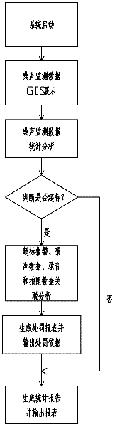 Intelligent supervision and management system for environmental noise sources