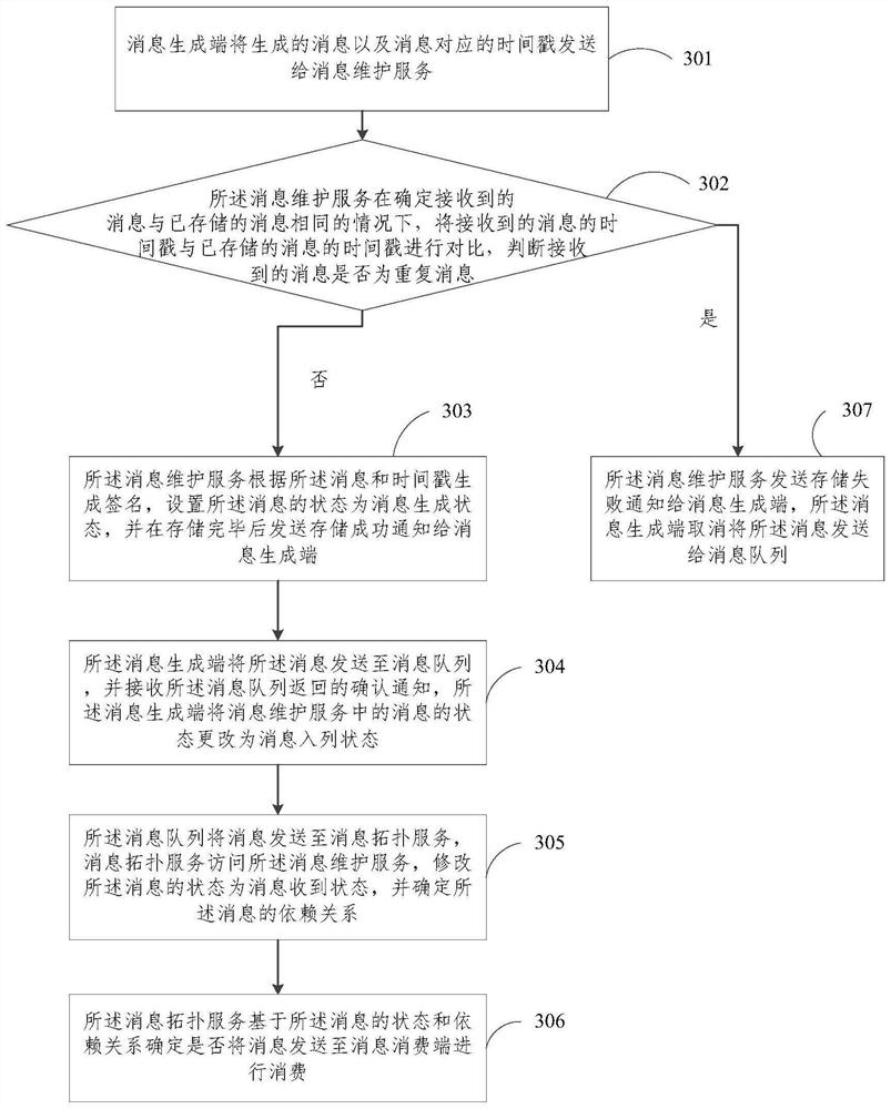 Message consumption method and device, computing equipment and storage medium