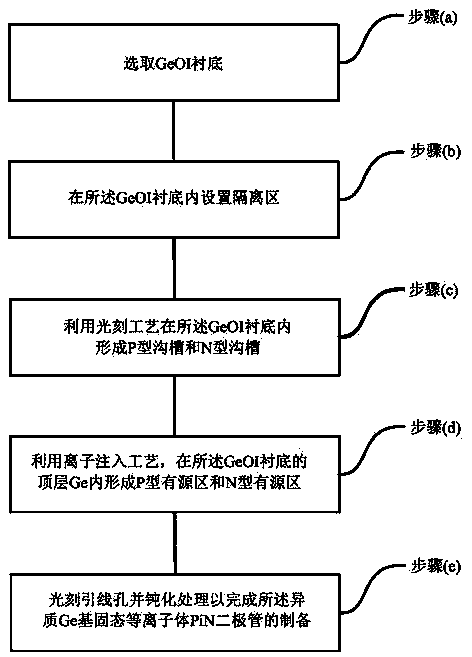 Preparation method and device of sige-si-sige heteroge-based solid-state plasma pin diode