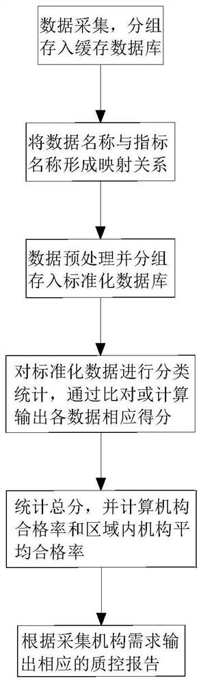 Hemodialysis quality control system and control method thereof