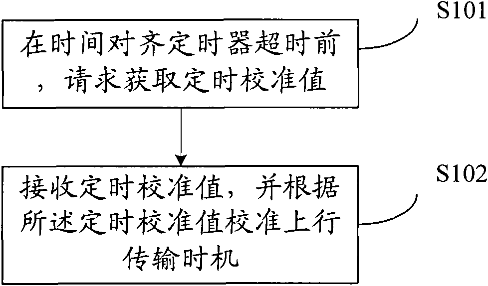 Communication method, user equipment and system