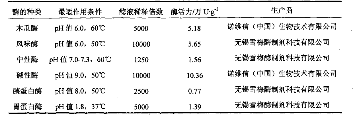 New method for development and utilization of potato residue resource