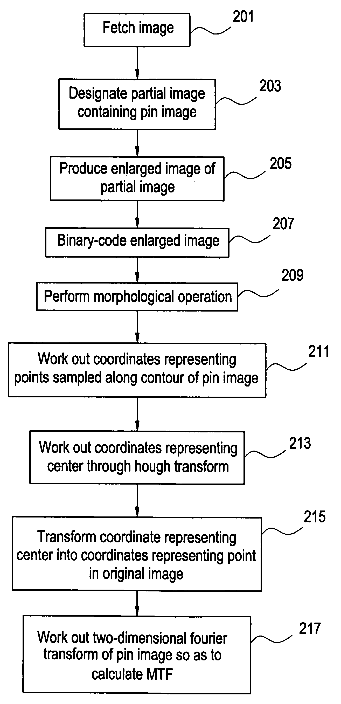 MTF measuring method and system