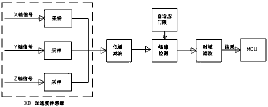 Wearable equipment for calculating fishing pole throwing frequency and calculation method