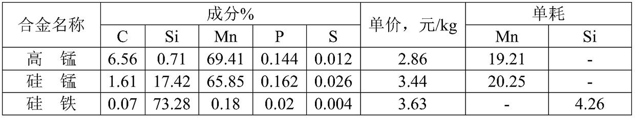 A control method for reducing the cost consumption of alloy steel per ton