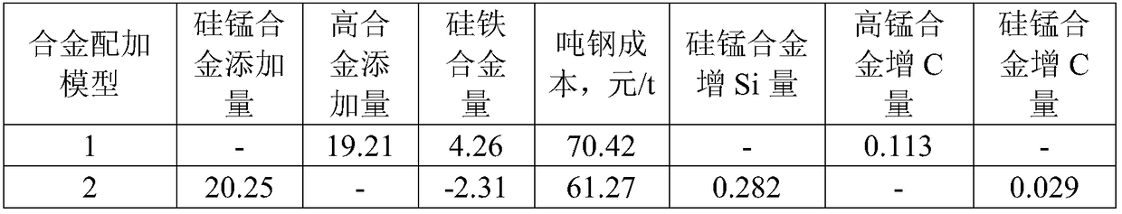 A control method for reducing the cost consumption of alloy steel per ton