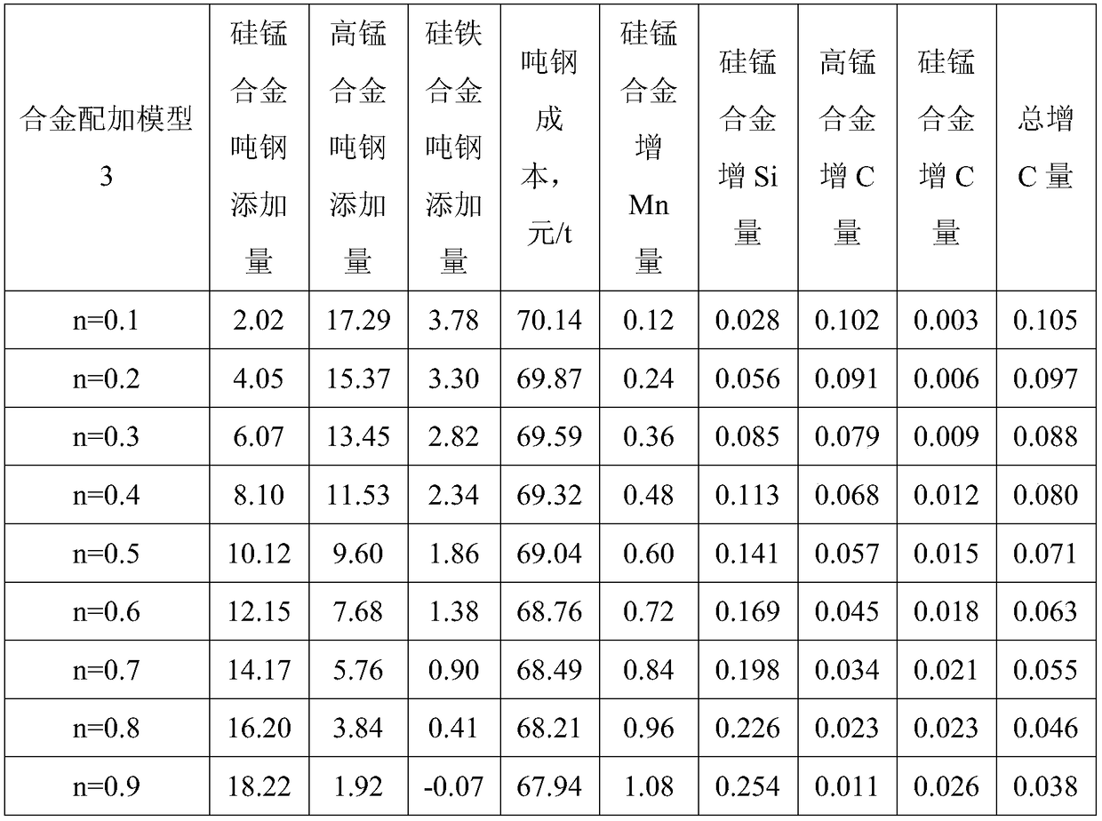 A control method for reducing the cost consumption of alloy steel per ton